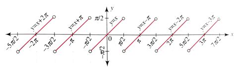 what is tan-1(tanx) - Maths - Inverse Trigonometric Functions - 4509 | Meritnation.com