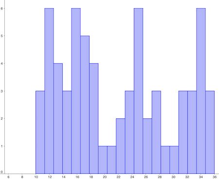 Unimodal & Bimodal Histogram | Definition & Examples - Video & Lesson ...