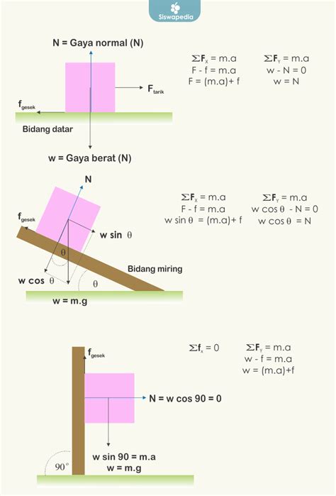 Gaya Normal, Gaya Berat dan Gaya Gesek | Siswapedia