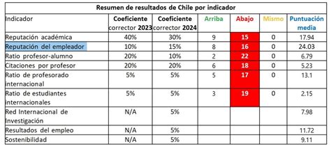 Nuevo Ránking Mundial de Universidades: cuáles son las mejores de Chile ...