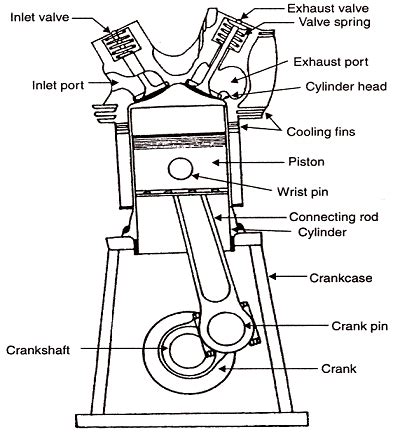 LAb Manual | To study about 2 stroke engine. - Engineering Tutorials