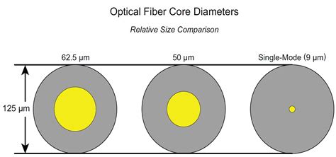 optical fiber: Optical Fiber Selection for Network Interconnection