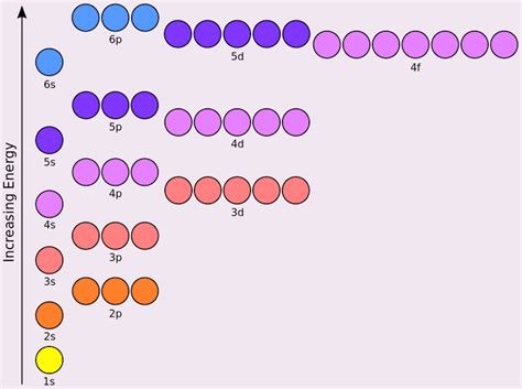 Orbital Diagrams And Electron Configuration Worksheets