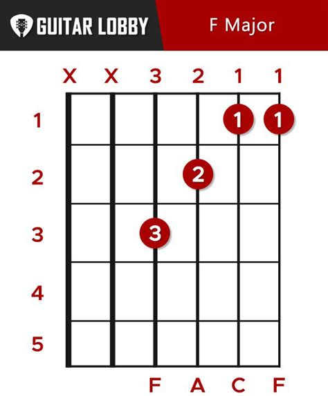 F Guitar Chord Guide: 14 Variations & How to Play - Guitar Lobby