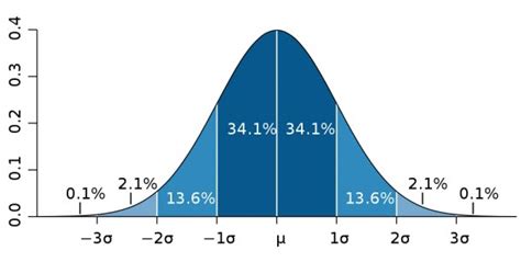 How to Make a Bell Curve in Excel (Step-by-step Guide)