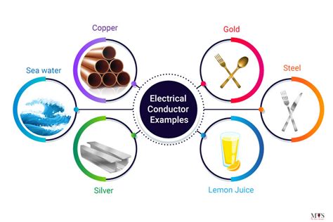 Electrical Conductor, Electrical Insulator, And Thermal Conductor