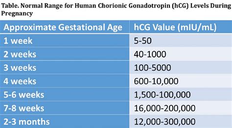 Ectopic Pregnancy Hcg Levels Chart