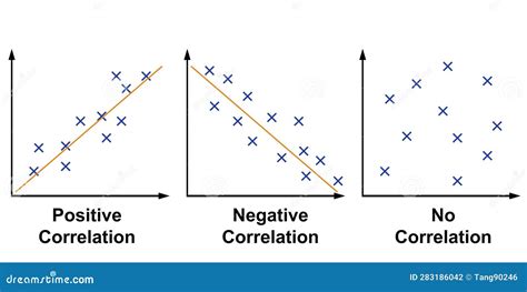 Types Of Correlation. Scatter Plot. Positive Negative And No ...