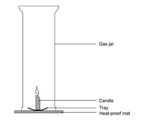 Combustion Experiment With Candle - astonishingceiyrs