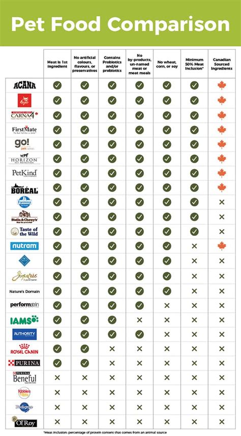 Dog Food Comparison Chart [Infographic]