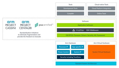 Developers Embrace Standards to Accelerate Growth Opportunities for the IoT - Arm Newsroom