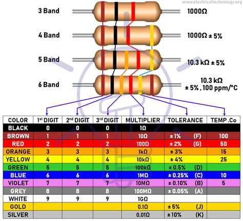 Resistor Color Code - Coloring