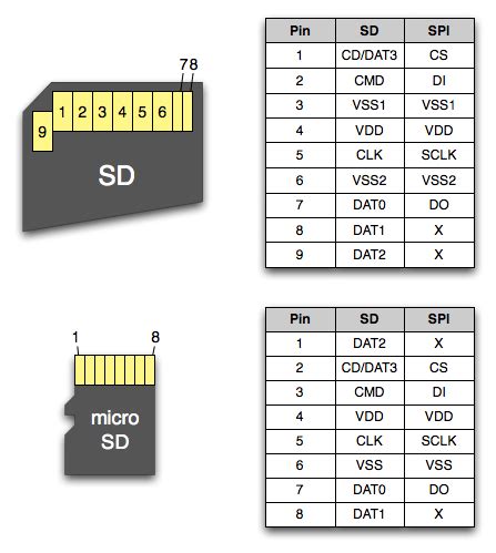 pi 3 - What protocol is used for the built-in microSD slot on the RPi3? - Raspberry Pi Stack ...