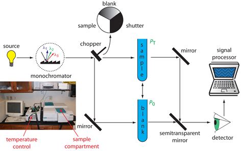 Everythings about UV-Vis spectroscopy - analyzetest.com