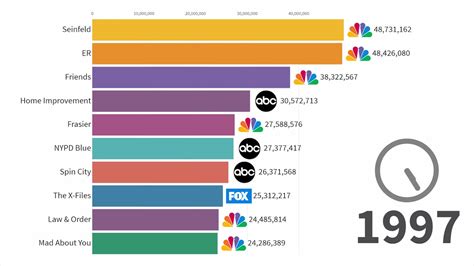 Timeline of the Most Popular TV Shows (1986-2019)