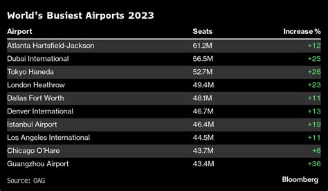 These Are The World’s Busiest Flight Routes, Airports Of 2023