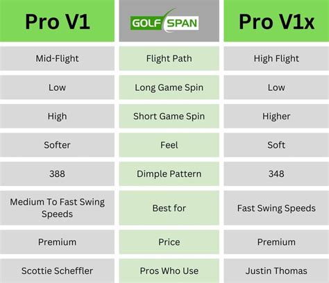 Titleist Pro V1 vs Pro V1x: Differences, Pros, Cons