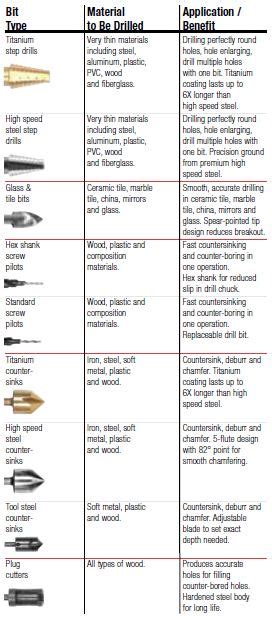 Specialty Drill Bit Types – How to Choose the Right Specialty Drill Bit - Vermont American