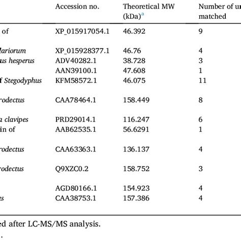 Protein identification of Latrodectus geometricus venom using RP-HPLC... | Download Scientific ...