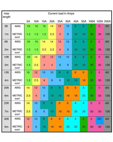 wire gauge chart amps dc - Wiring Diagram and Schematics