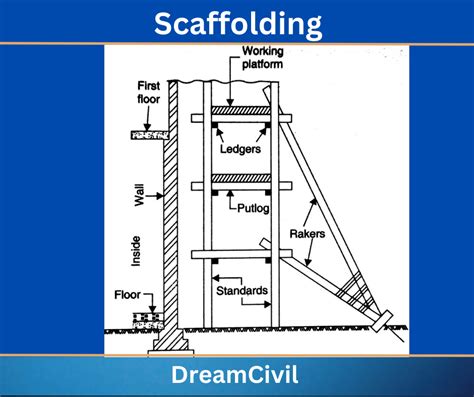 Scaffolding | 7 Types of Scaffolding | Components, Uses & Precautions in Scaffolding - Dream Civil