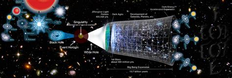 Multiverse Theory of Cosmology