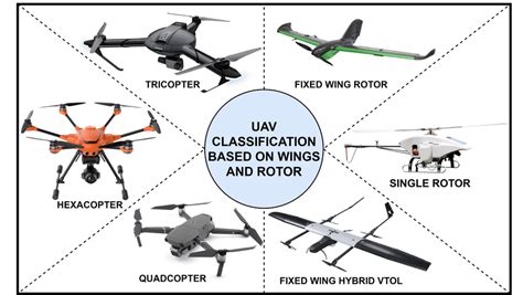 Classification of UAV based on wings and rotors. | Download Scientific Diagram