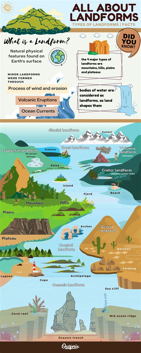 Examples Of Landforms