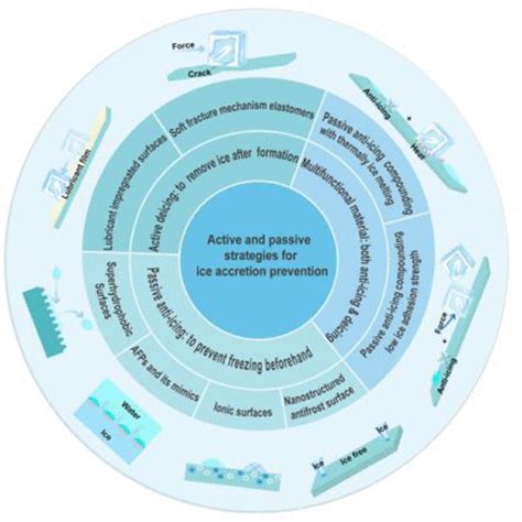 Material Strategies for Ice Accretion Prevention and Easy Removal | ACS ...