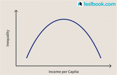 What is Kuznets Curve - Get Its Explanation With Kuznets Ratio