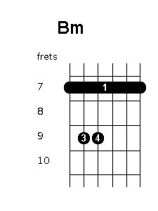 Bm chord position variations - Guitar Chords World