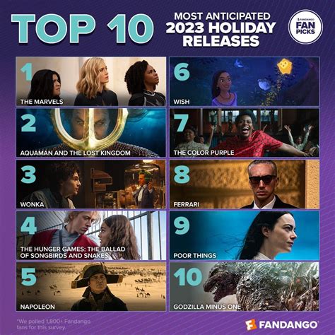 Fandango’s 2023 Most Anticipated Holiday Movies Survey Reveals What Fans Are Most Excited To See ...