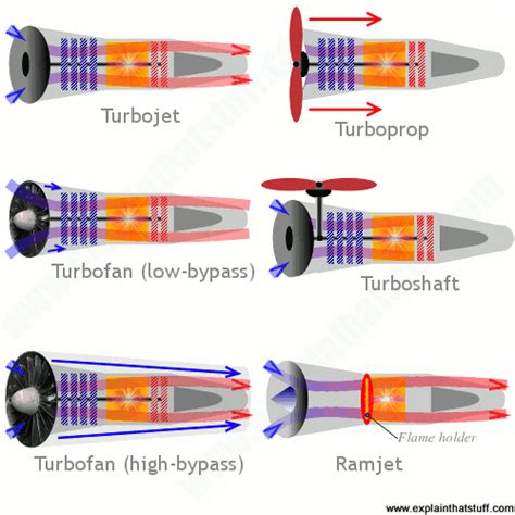 How do jet engines work? | Types of jet engine compared