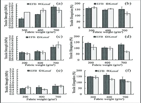 Effects of fabric weight on tensile properties of nonwoven fabric (a)... | Download Scientific ...