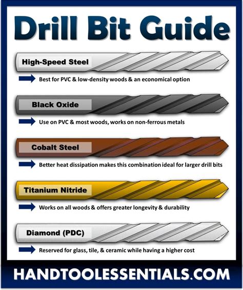 Drill Bit Guide Best Types Chart - Hand Tool Essentials