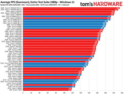 CPU Benchmarks Hierarchy 2023: Processor Ranking Charts Beloud