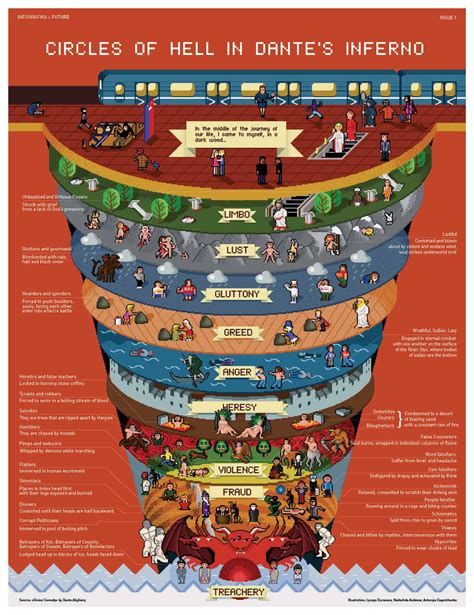 Dante’s Nine Circles of Hell | Daily Infographic