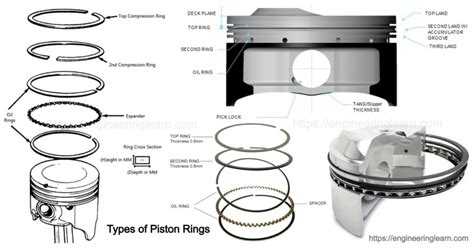 Piston Rings Types And Function [Complete Guide] - Engineering Learn