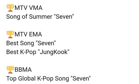 BTS Jungkook ‘SEVEN’ wins Top Global Kpop Song at the 2023 Billboard Music Awards – Pannkpop