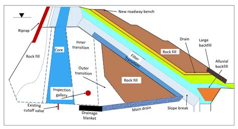 Buttress Dam Diagram