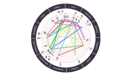 Synastry Chart Interpretation Request : r/AstrologyChartShare