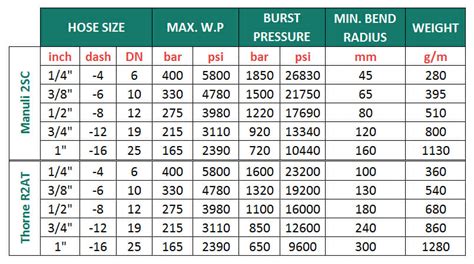 Hydraulic Hose Fittings Chart 2022