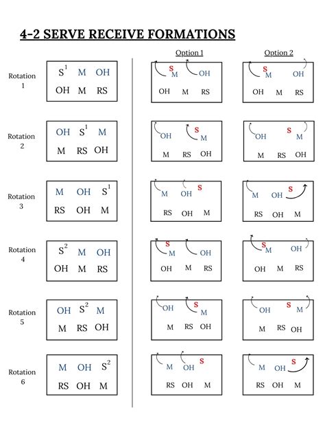 Diagrams of Serve-Receive Formations (4-2, 6-2, 5-1, & 5-2) | How to Coach Volleyball