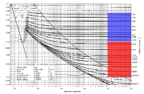 Darcy Friction Factor Chart : Solve Moody Chart with Goal Seek - It can be obtained from moody's ...