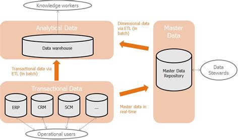 Master Data Management (MDM) : Architecture & Technology