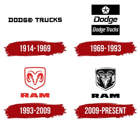 Dodge Ram Logo and symbol, meaning, history, PNG, brand