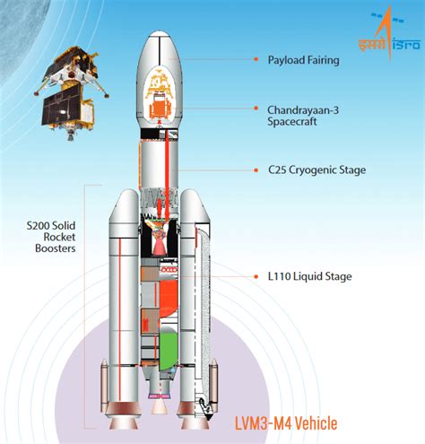 Chandrayaan 3 Launch (14 July 2023) - GISRSStudy