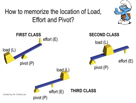 Three Types Of Levers