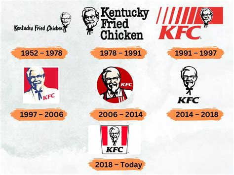 KFC: Slogan, Logo, Net-worth (2024)