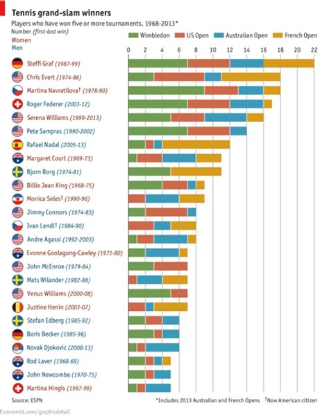 Tennis Grand Slam Winners : r/tennis